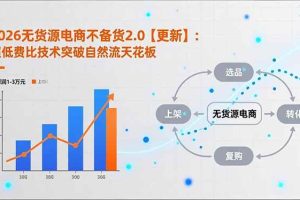 (16942期)2026无货源电商不备货2.0【更新】:超低费比技术突破自然流天花板,单店月利润1-3万元